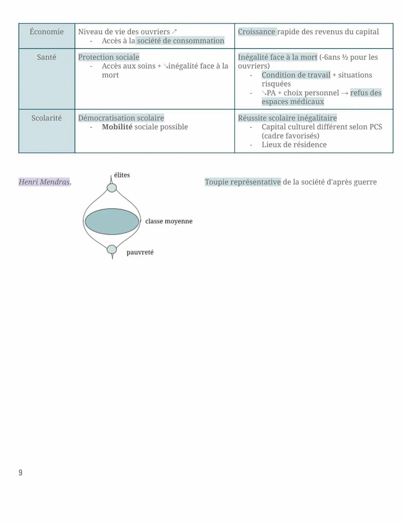 SES
Sociologie
Comment est structurée la société française actuelle ?
Structure de l'espace social
Hierarchie social
Hiérarchisation entre l