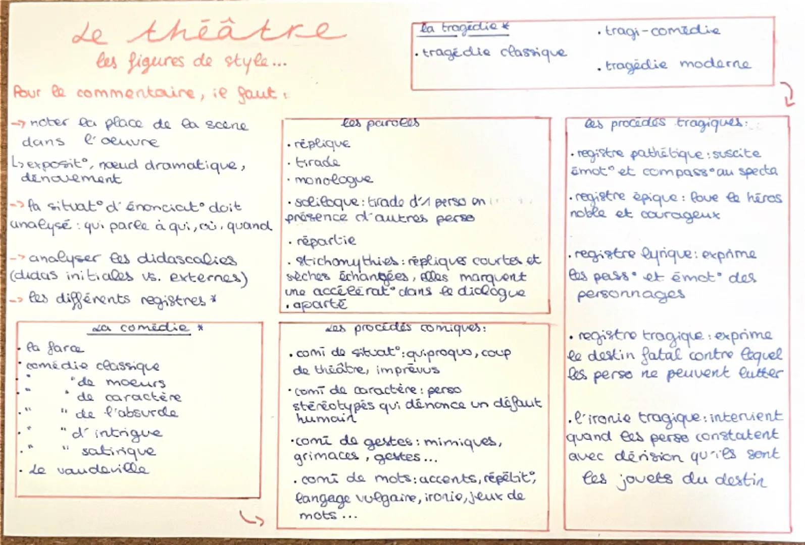 Le théâtre
les figures de style...
Pour le commentaire, ie fout:
- noter la place de la scene
dans
l'œuvre
L'exposit, noeud dramatique,
déna