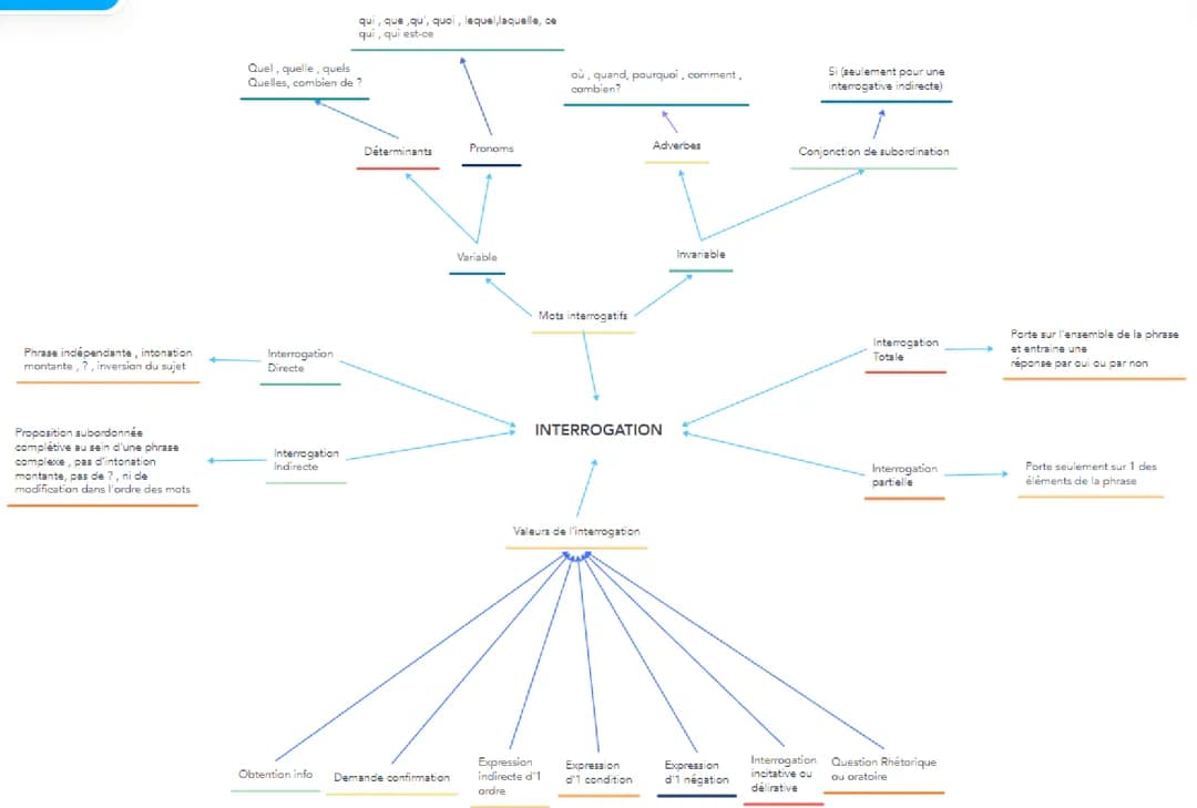Interrogation Question grammaire français oral