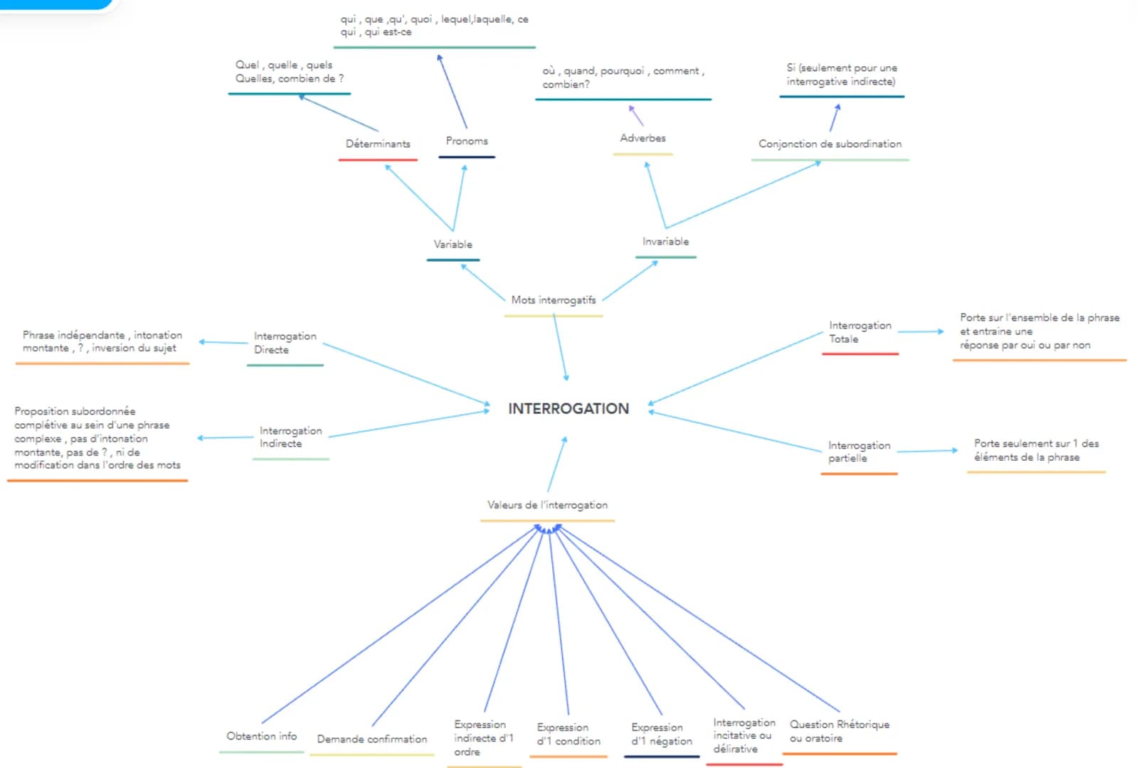 Phrase indépendante, intonation
montante, ?, inversion du sujet
Proposition subordonnée
complétive au sein d'une phrase
complexe, pas d'into