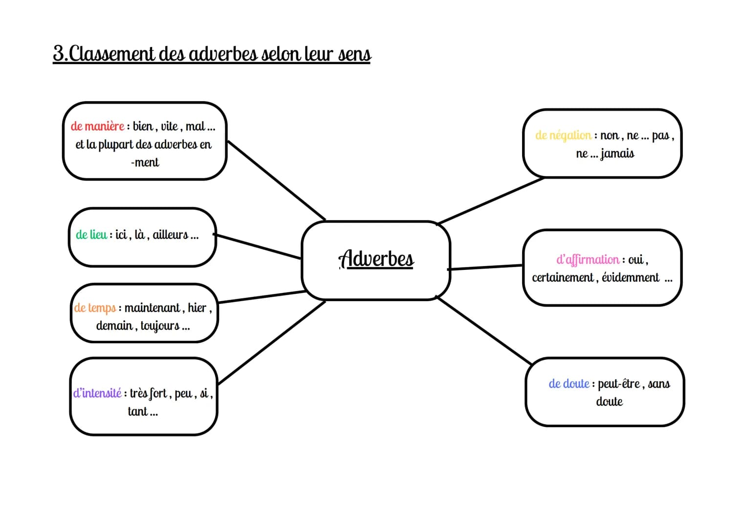 # Français
# Les adverbes

1.La forme des adverbes
Les adverbes sont des mots invariables. Ils peuvent être des mots simples ( maintenant, s