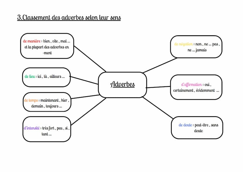 # Français
# Les adverbes

1.La forme des adverbes
Les adverbes sont des mots invariables. Ils peuvent être des mots simples ( maintenant, s