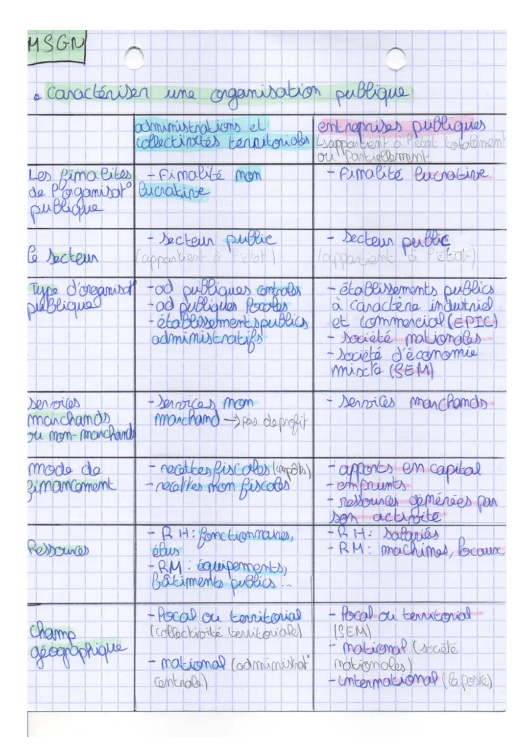 MSG N
révision pore
Caractériser une OSC
Finalités
D
Secteur
Type d'OSC
mode de
Binancement
Ressources
champ
geographique
-services mon marc