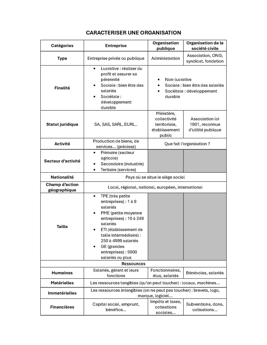 Tableau de caractérisation d'une organisation détaillé