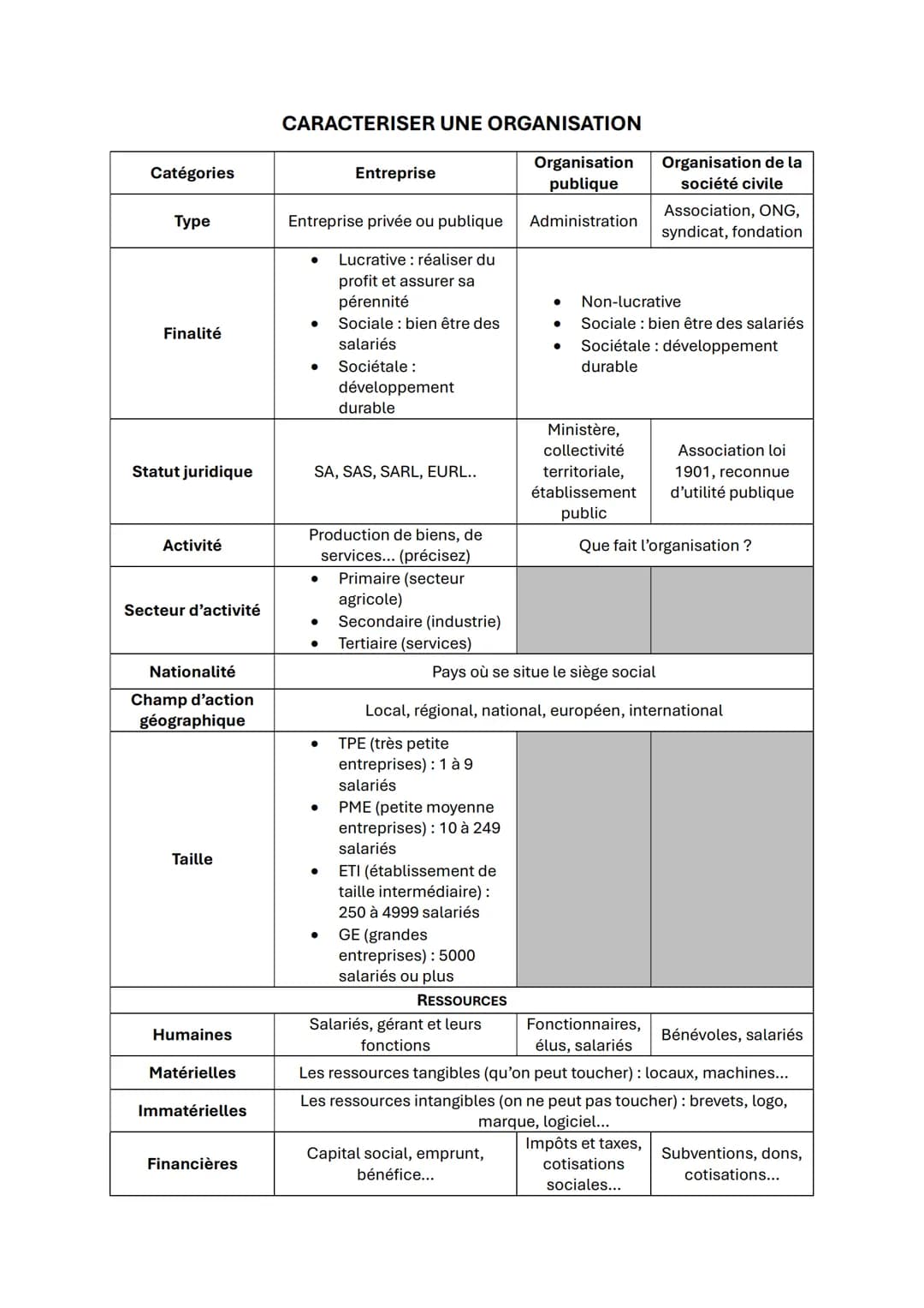 CARACTERISER UNE ORGANISATION
Catégories
Entreprise
Organisation
publique
Organisation de la
société civile
Association, ONG,
Туре
Entrepris