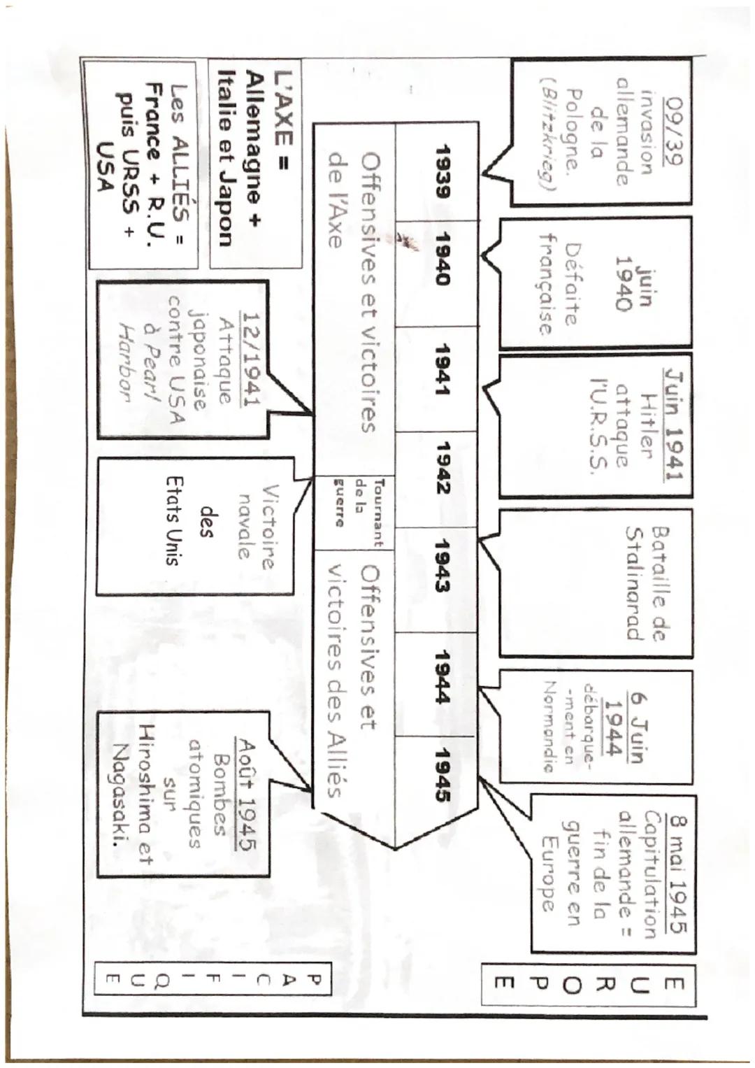 EUROPE

09/39
invasion
allemande
de la
Pologne.
(Blitzkrieg) française
juin
Juin 1941
Hitler
Bataille de
Stalingrad
6 Juin
1940
attaque
I'U.