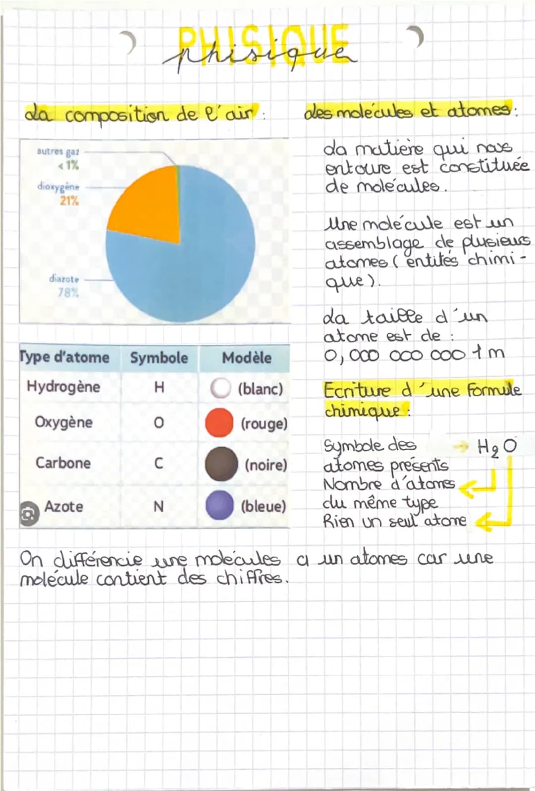 --- OCR Start ---
phisique
des molécules et atomes:
composition de
da
l'air
:
autres gaz
<1%
dioxygène
21%
diarote
78%
Type d'atome	Symbole	