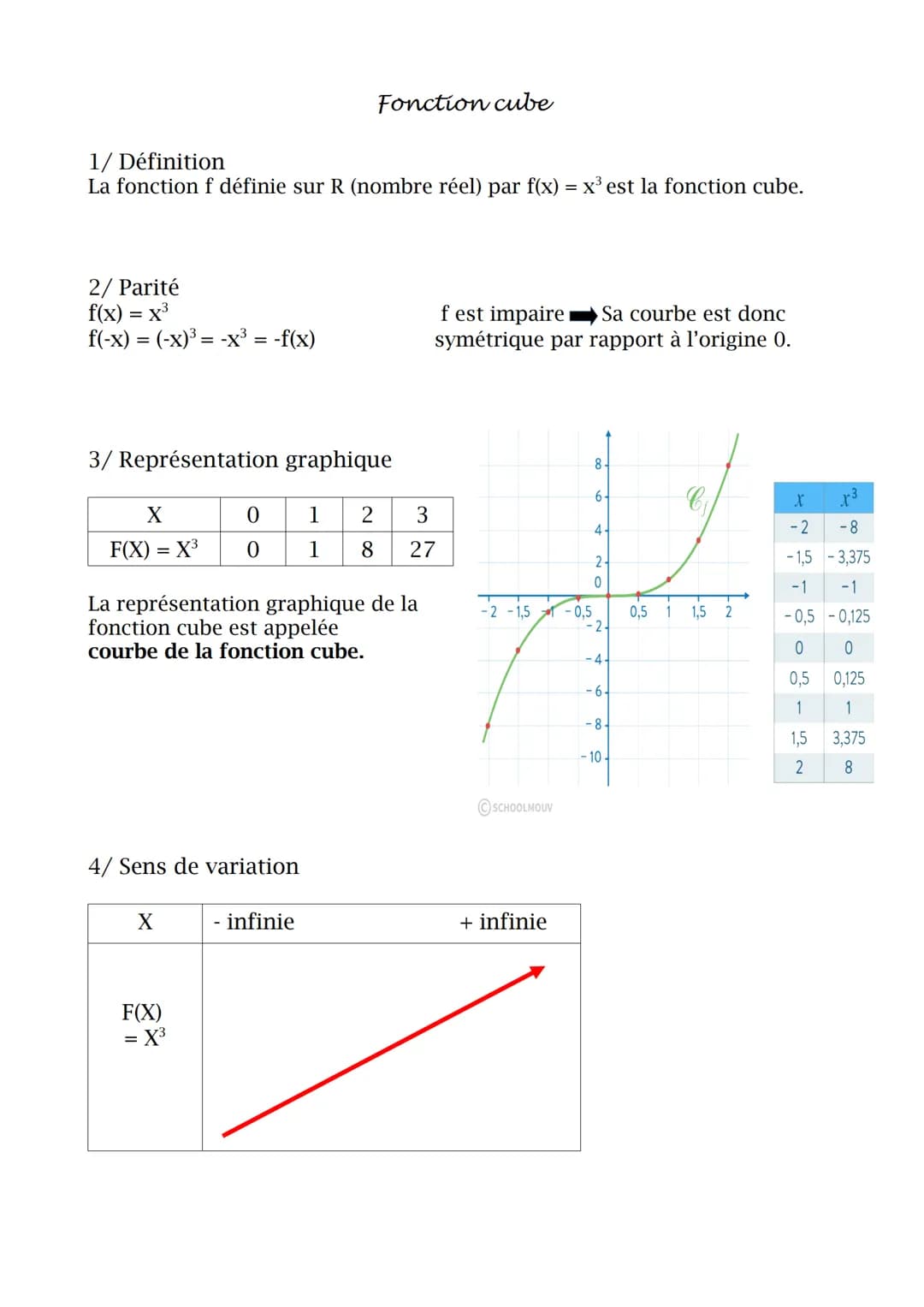 1/ Définition
La fonction f définie sur R (nombre réel) par f(x) = x³ est la fonction cube.
2/ Parité
f(x) = x³
f(-x) = (-x)³ = -x³ = -f(x)
