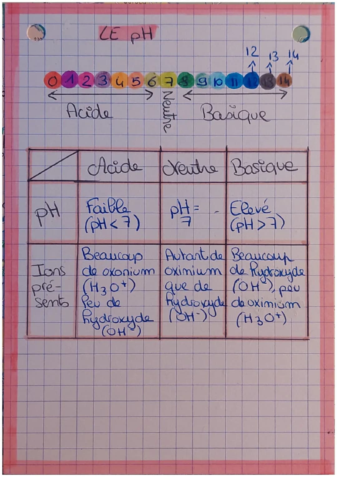 DIST
RI
hysiq
LE PH (pH)
On caractérise une solution
aqueuse à l'aide d'une
grandeur nommée pH.
are le pH d'une
Solution grâce à un papier
p