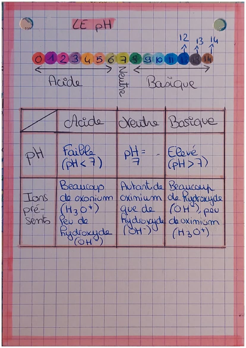 DIST
RI
hysiq
LE PH (pH)
On caractérise une solution
aqueuse à l'aide d'une
grandeur nommée pH.
are le pH d'une
Solution grâce à un papier
p