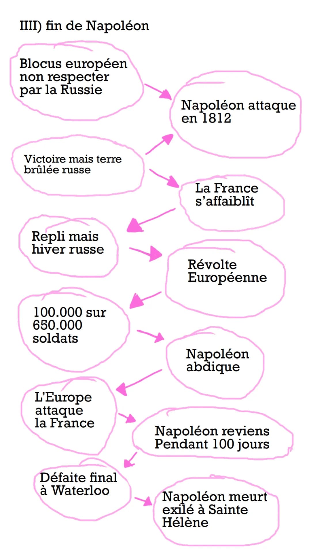 Histoire
Napoléon
I)Le consulat
L'abbé Sieyes cherche à obtenir le
pouvoir de manière légale, il demande
de l'aide à Bonaparte pour avoir l'