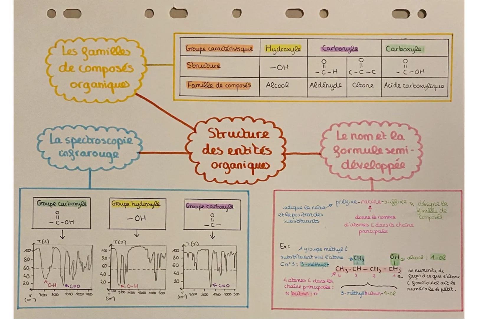 # Les familles
de composés
organiques

# Groupe caractéristique Hydroxyle Carbonyle Carboxyle
Structure -OH $\stackrel{O}{||}\text{-C-H}$ C-
