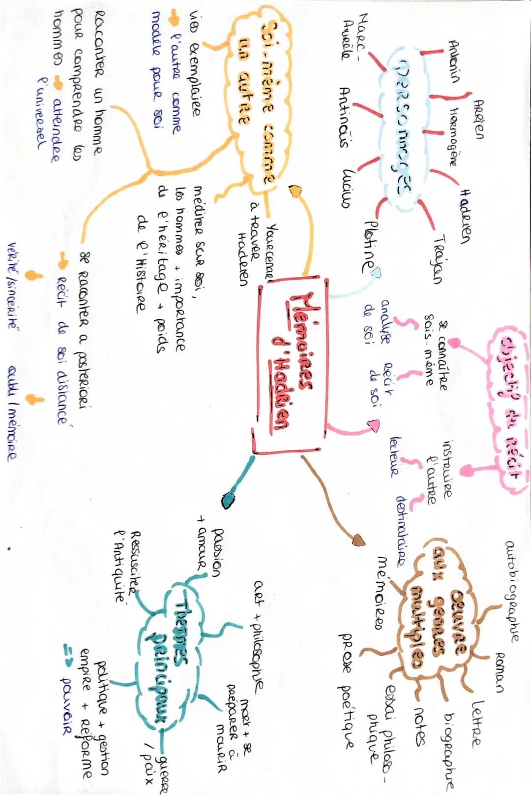 Mémoires d'Hadrien: Résumé par chapitre et analyse