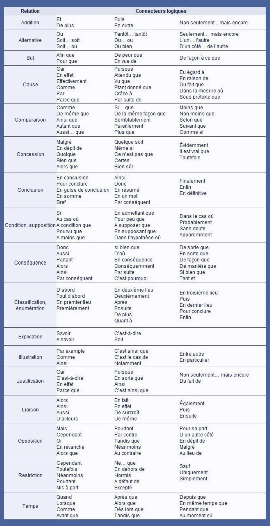 Relation
Addition
Alternative
But
Cause
Comparaison
Concession
Conclusion
Conséquence
Classification,
énumération
Explication
Illustration
J