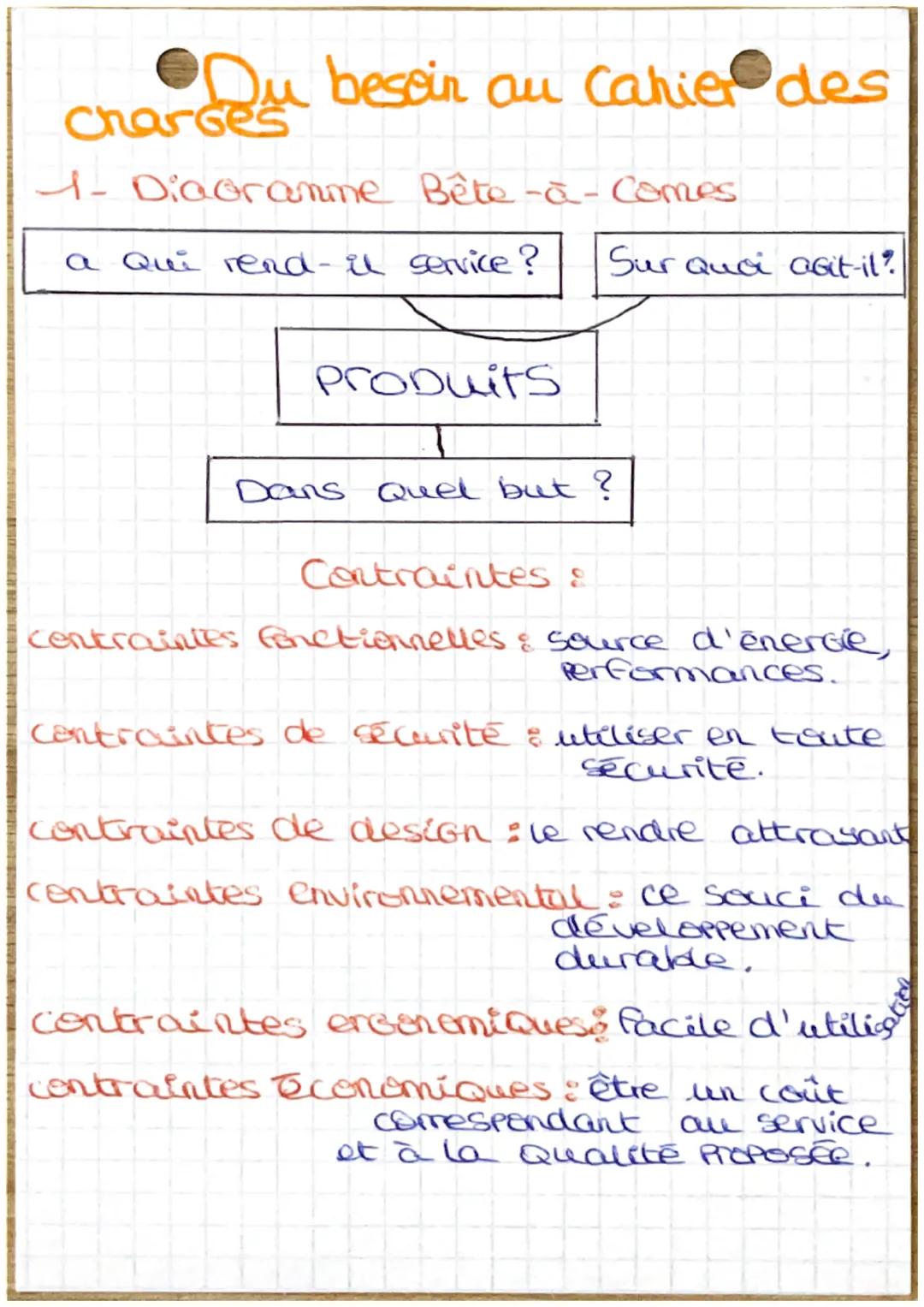 Du besoin au cahier des
Charges
- Diagramme Bête-à- Comes
a Qui rend- il service?
Produits
Sur Quoi agit-il?
Dans Quel but ?
Contraintes &
c