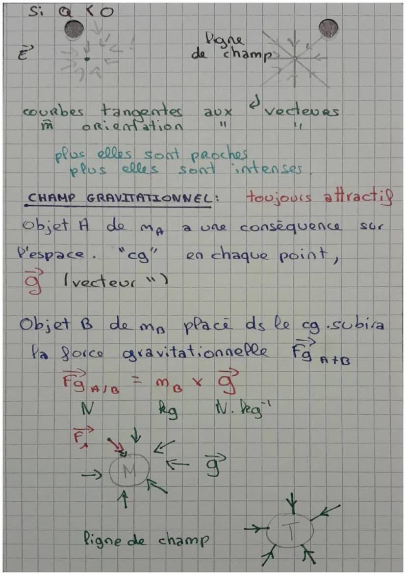 PA
GRAVITATIONNELLE :
def
2 corps qui ont une masse s'attirent.
force d'attraction gravitationnelle:
AB (centres)
✔
2
m
direction:
● Sens :
