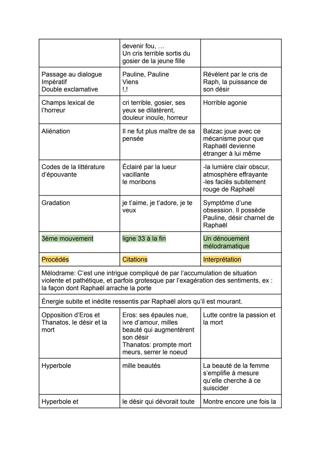 Texte 18: L'agonie, La Peau de Chagrin, Honoré de Balzac
Parcours associé: roman de l'énergie- création et destruction
La peau de chagrin, r