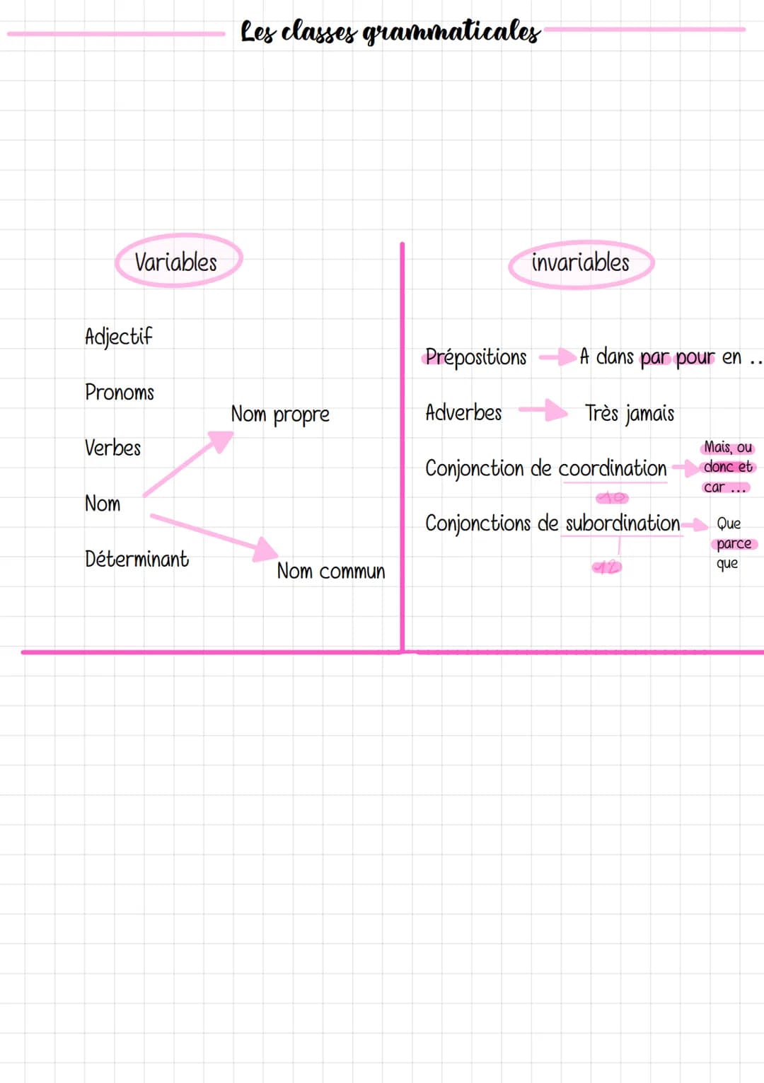 Variables
Adjectif
Pronoms
Verbes
Nom
Déterminant
Les classes grammaticales
Nom propre
Nom commun
Prépositions
A dans par pour en ..
Très ja