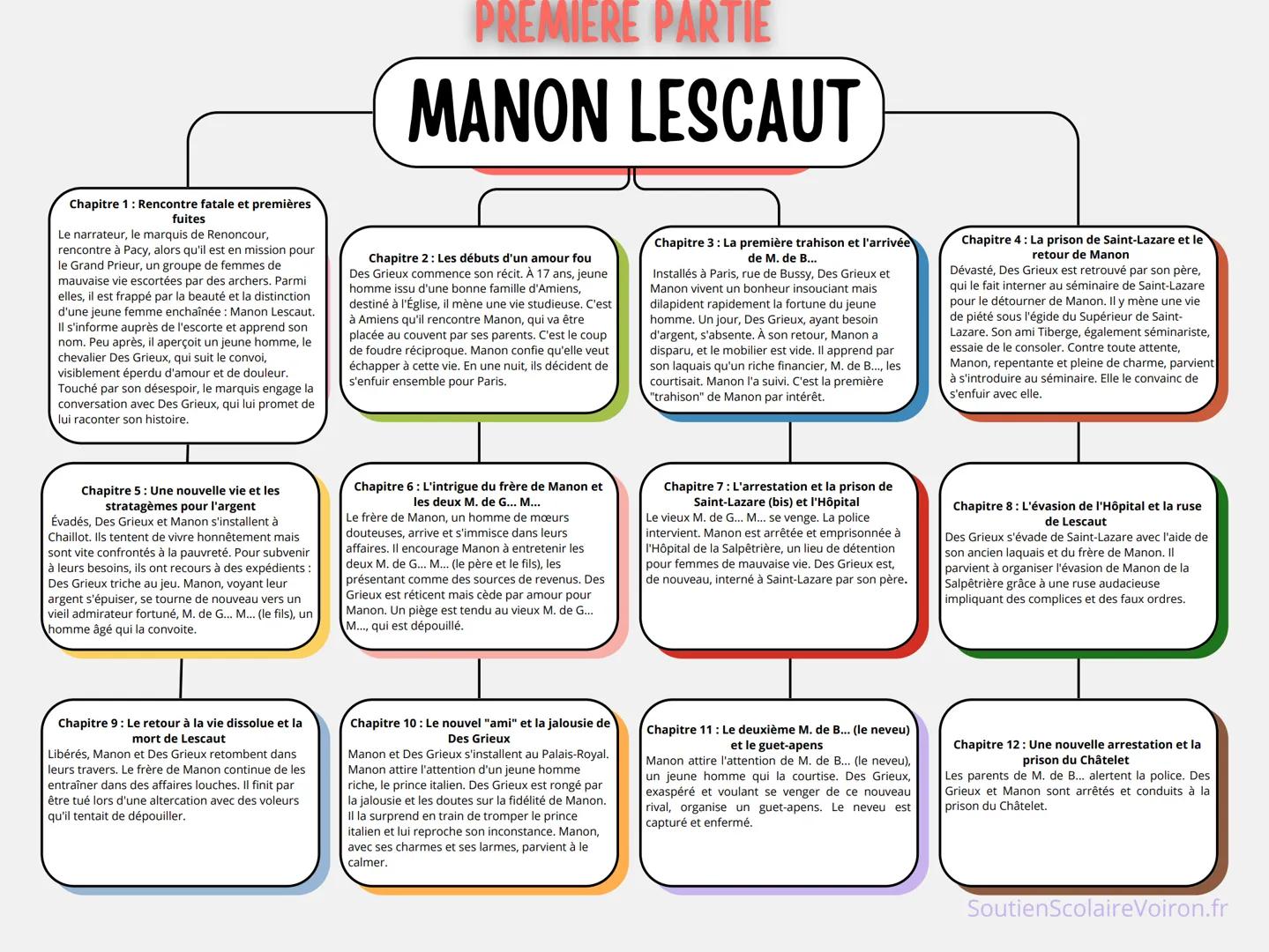 PREMIERE PARTIE
MANON LESCAUT
Chapitre 1: Rencontre fatale et premières
fuites
Le narrateur, le marquis de Renoncour,
rencontre à Pacy, alor