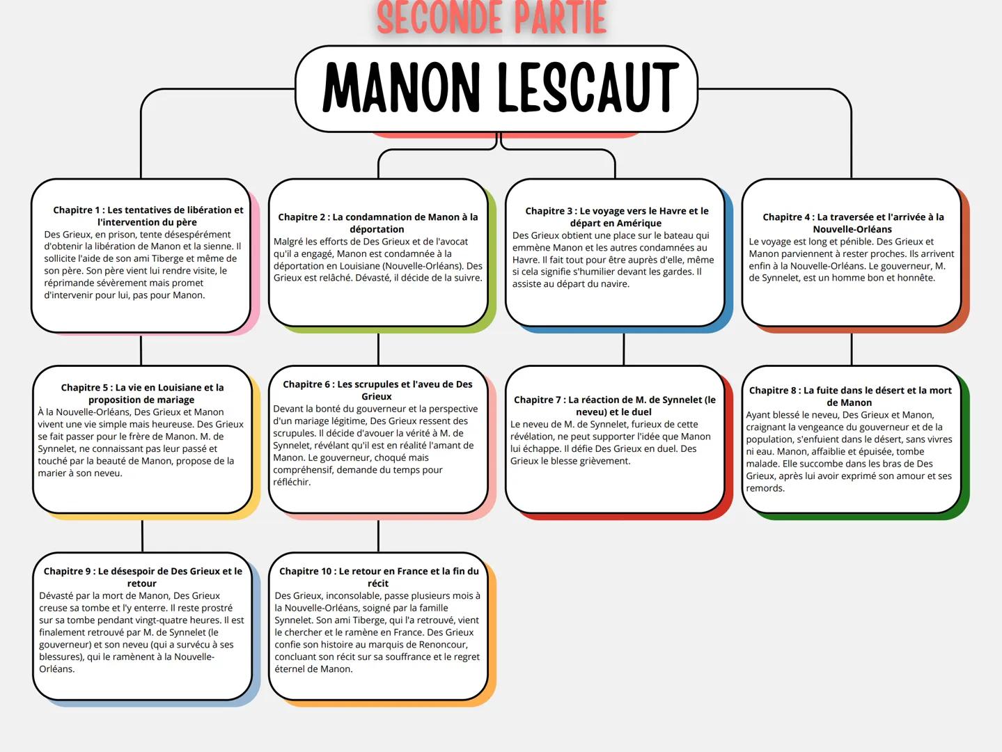 PREMIERE PARTIE
MANON LESCAUT
Chapitre 1: Rencontre fatale et premières
fuites
Le narrateur, le marquis de Renoncour,
rencontre à Pacy, alor