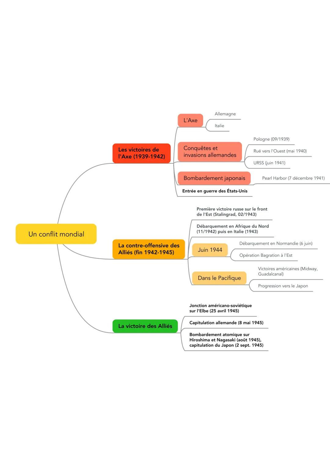 Comprendre les Fragilités des Démocraties et les Totalitarismes pendant la Seconde Guerre Mondiale