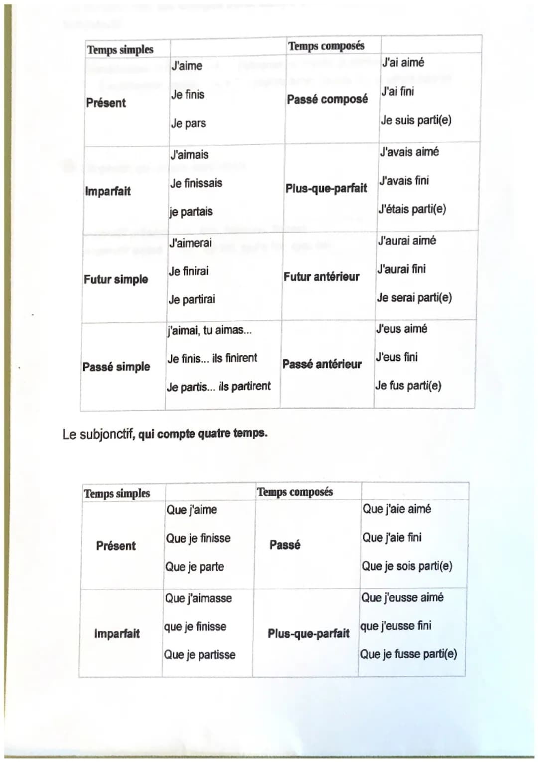 Temps simples
Temps composés
J'aime
J'ai aimé
Je finis
J'ai fini
Présent
Passé composé
Je pars
Je suis parti(e)
J'aimais
J'avais aimé
Je fin