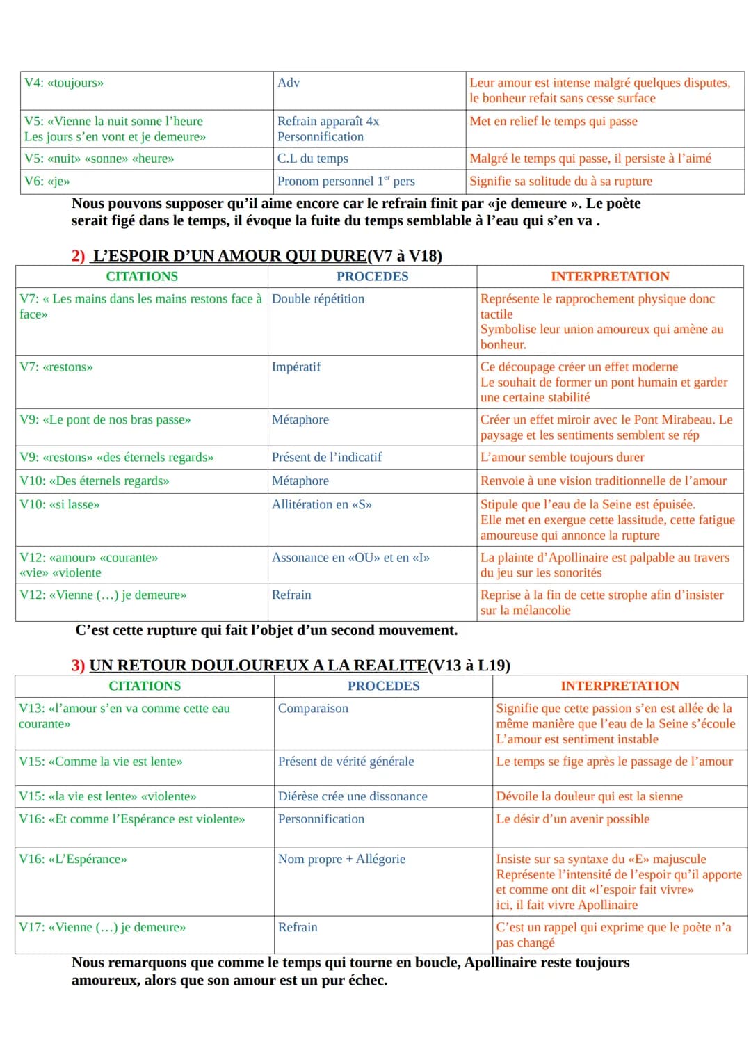 ANALYSE LINEAIRE:
Guillaume APOLLINAIRE, Alcools, «Le Pont Mirabeau»>
INTRODUCTION:
Guillaume Apollinaire est grand poète du début du XXème.