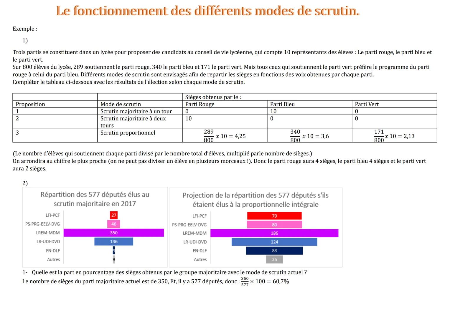 # Le fonctionnement des différents modes de scrutin.

Exemple :
1)

Trois partis se constituent dans un lycée pour proposer des candidats au