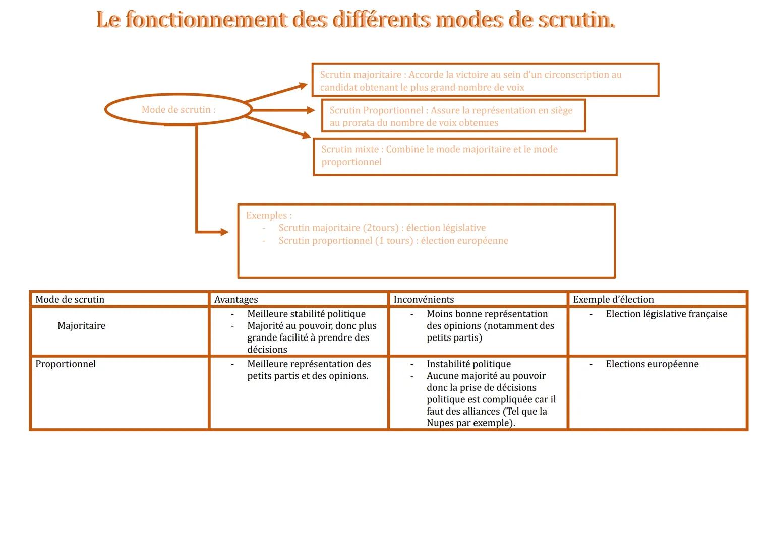# Le fonctionnement des différents modes de scrutin.

Exemple :
1)

Trois partis se constituent dans un lycée pour proposer des candidats au