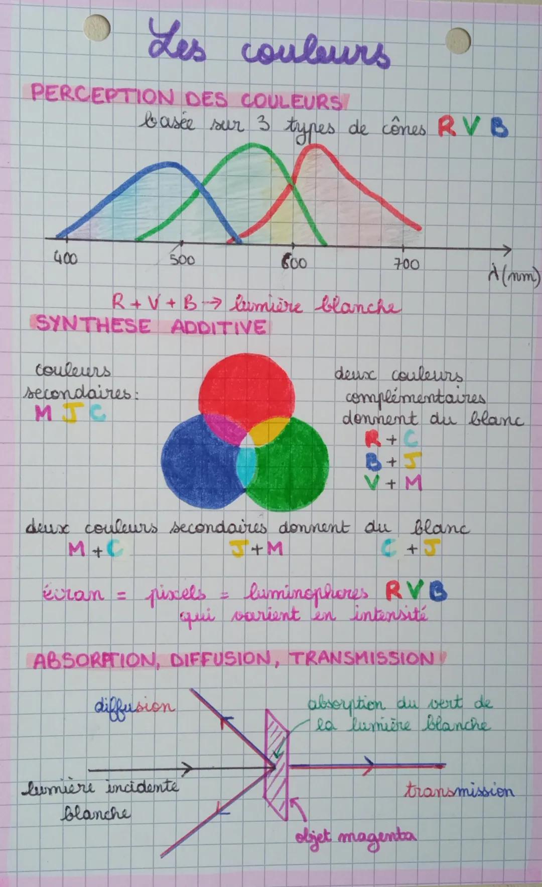 2
PERCEPTION DES COULEURS
4.00
Xxx
500
Les couleurs
basée sur 3 types de cônes RVB
SYNTHESE ADDITIVE
couleurs
secondaires:
MTC
R+V+B lumière