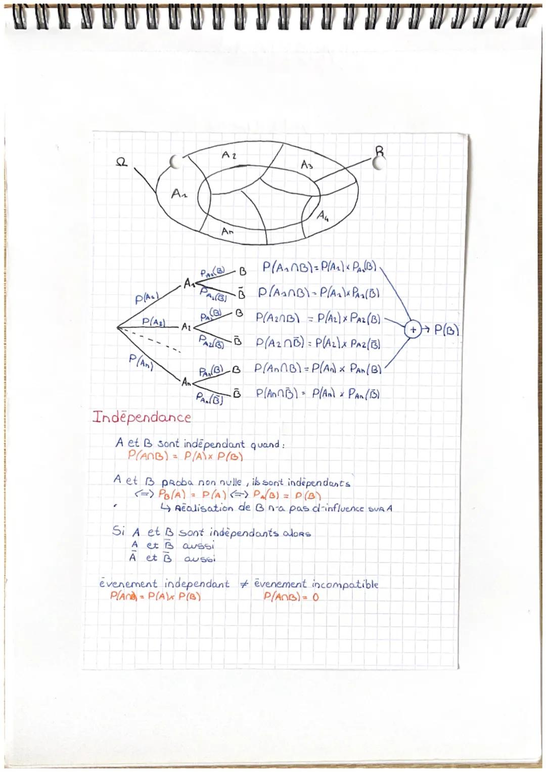 MATHEMATIQUES C CH3
Probabilités
2 → l'univers des évenements, evenements certain
P/2) = 1
Ω
2
AUG
A Ā
évenement contraire evenement A ou B
