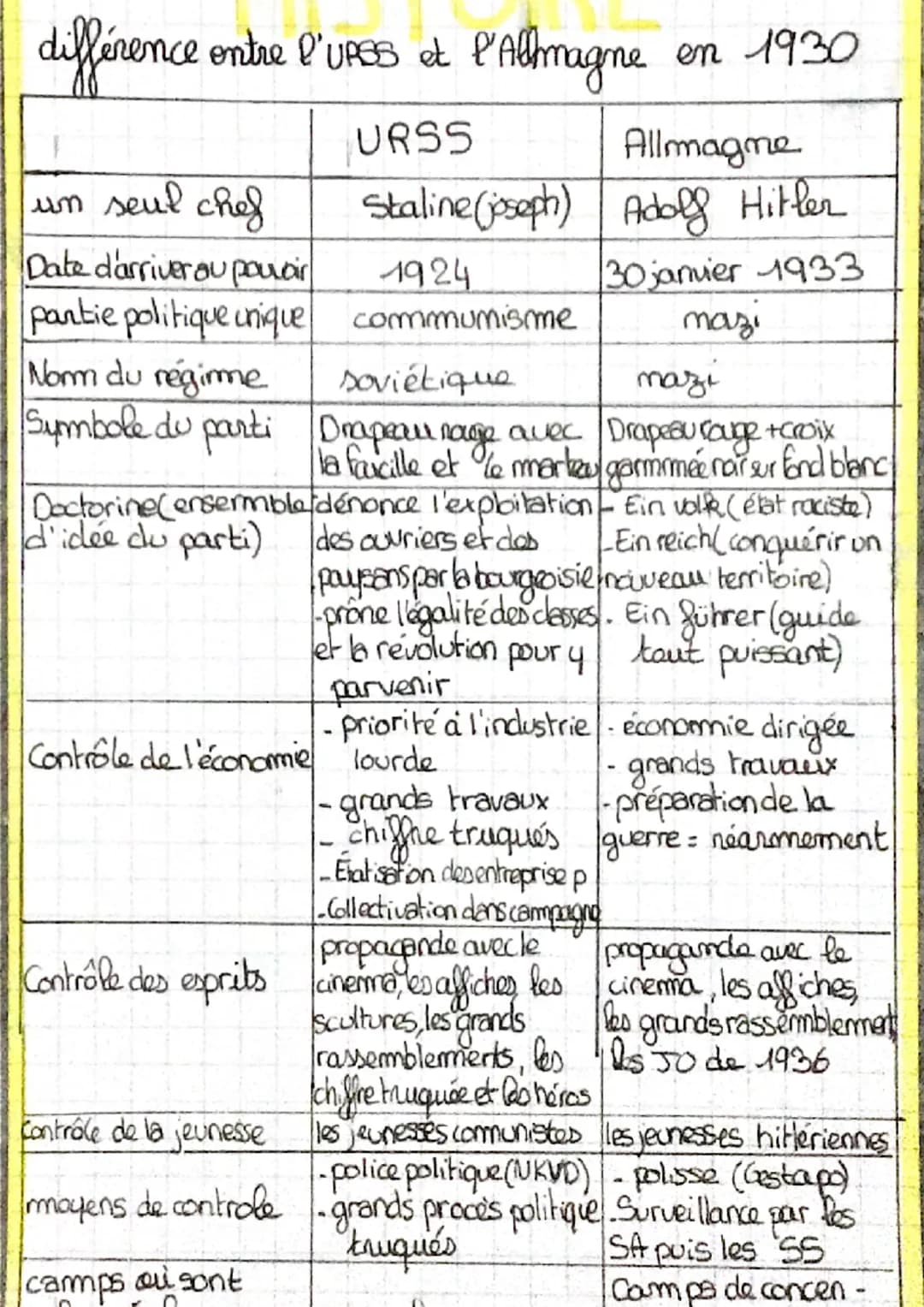 différence entre l'URSS of l'Altmagne on 1930
URSS
Staline (joseph)
1924
communisme
T
un seul cheg
Date d'arriver au pouvoir
pantie politiqu