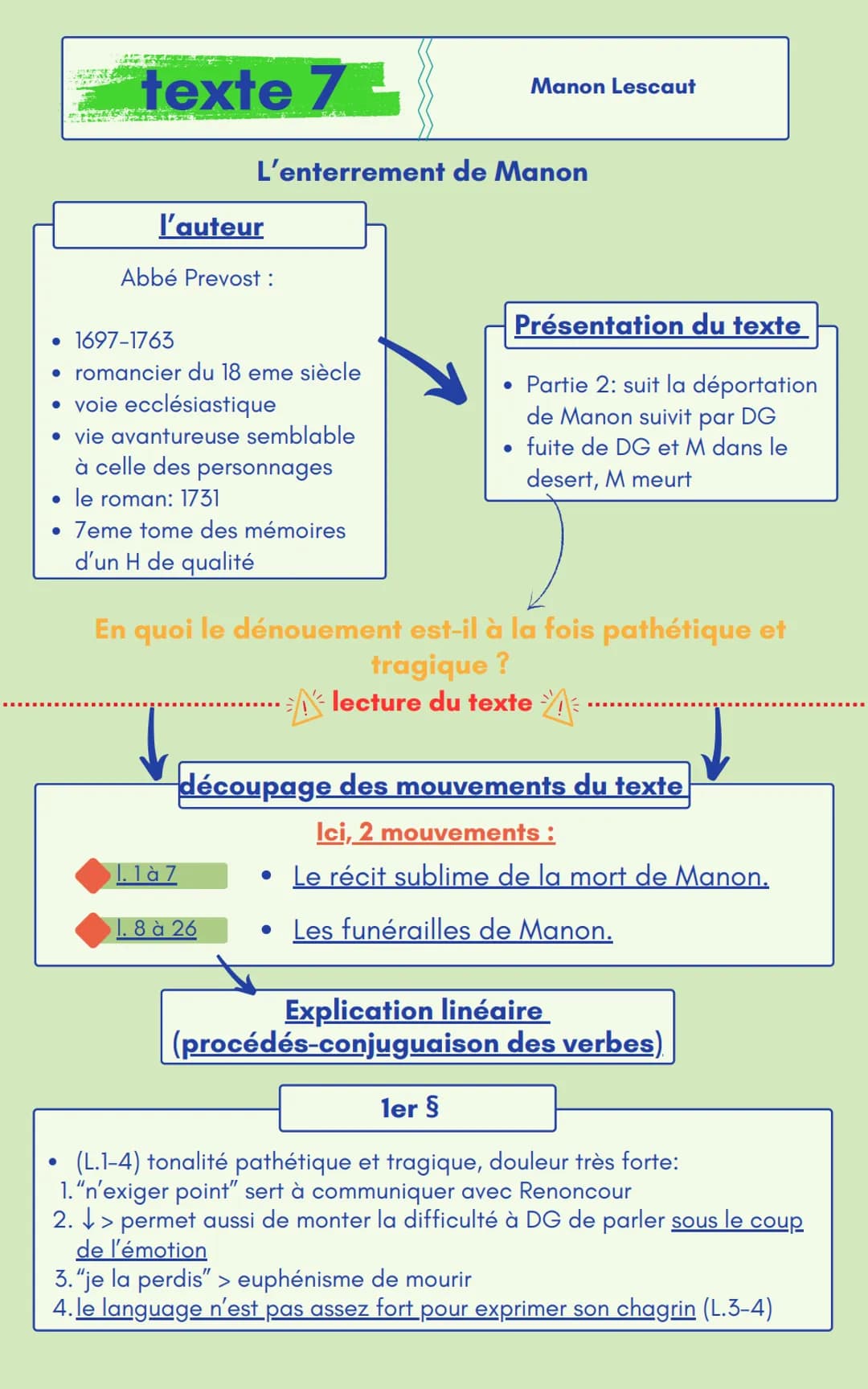 texte 7-
Manon Lescaut
L'enterrement de Manon
l'auteur
.
Abbé Prevost :
• 1697-1763
romancier du 18 eme siècle
• voie ecclésiastique
• vie a