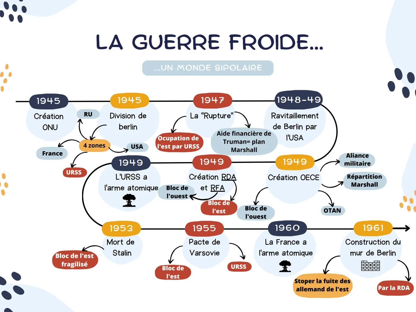 # LA GUERRE FROIDE...

...UN MONDE BIPOLAİRE

1947

La "Rupture"

1945

Création
ONU

France

URSS

1945

RU

Division de
berlin

4 zones

1