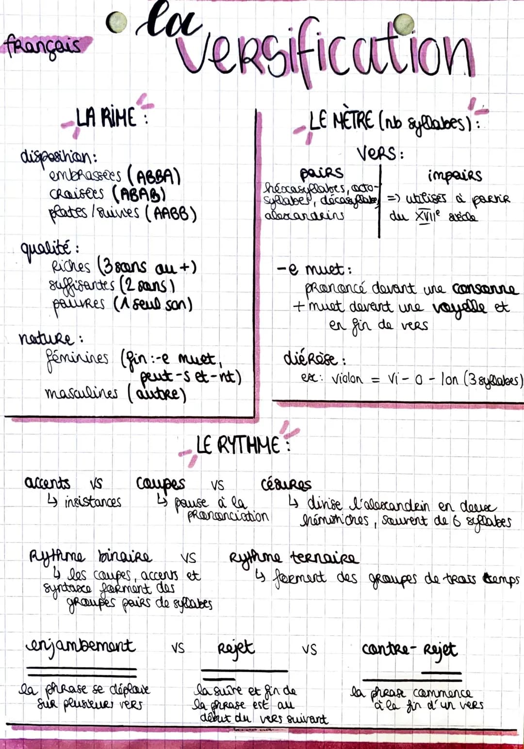 français
qualité:
LA RIME
disposition:
embrassees (ABBA)
CRaisees (ABAB)
plates/suines (AABB)
nature:
la
Riches (3 sans au+)
suffisantes (2 