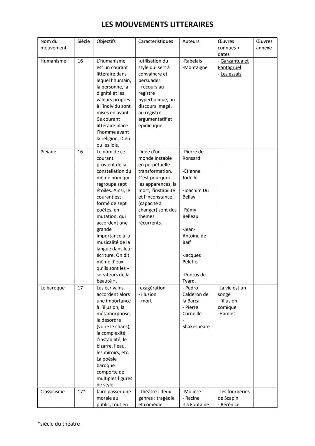 BAC Francais les mouvements littéraires 