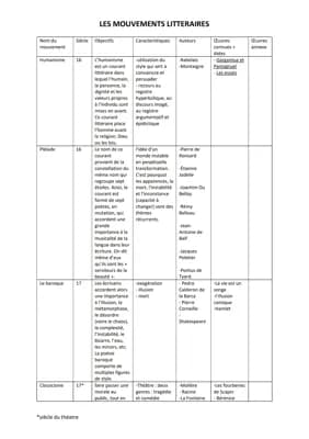 Know BAC Francais les mouvements littéraires  thumbnail