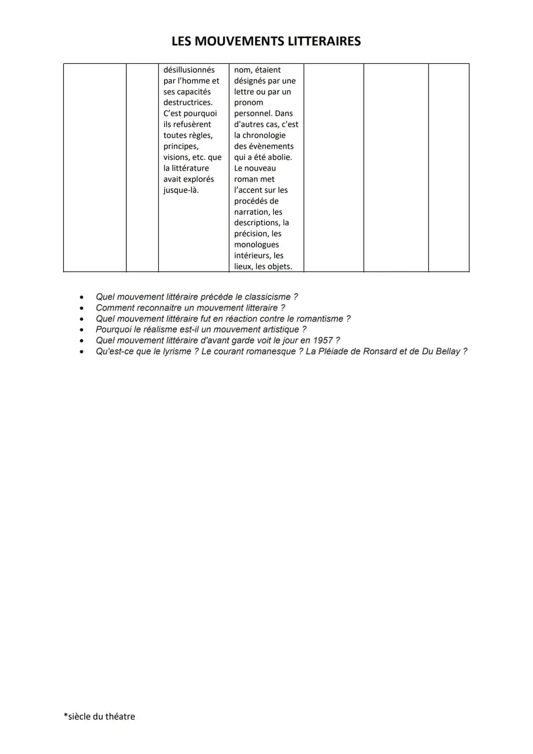 Nom du
mouvement
Humanisme
Pléiade
Le baroque
Classicisme
Siècle Objectifs
16
16
17
17*
LES MOUVEMENTS LITTERAIRES
*siècle du théatre
L'huma