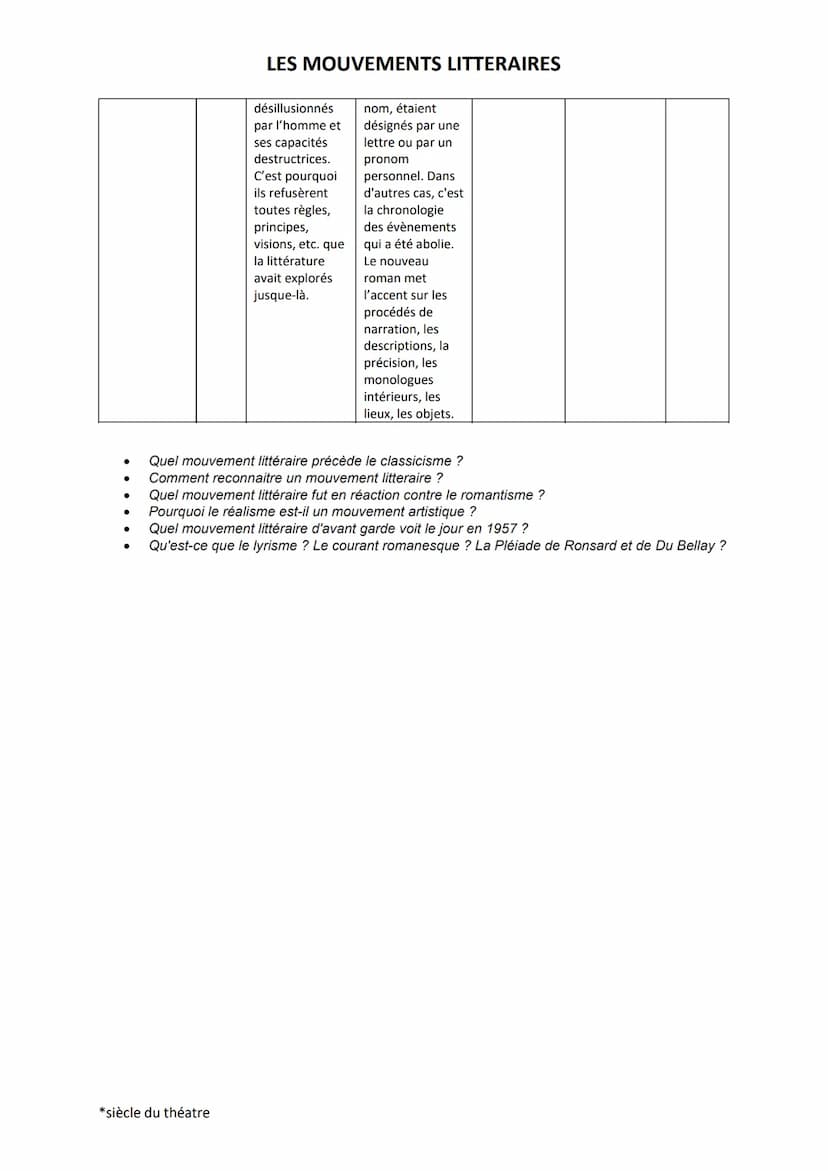 Nom du
mouvement
Humanisme
Pléiade
Le baroque
Classicisme
Siècle Objectifs
16
16
17
17*
LES MOUVEMENTS LITTERAIRES
*siècle du théatre
L'huma