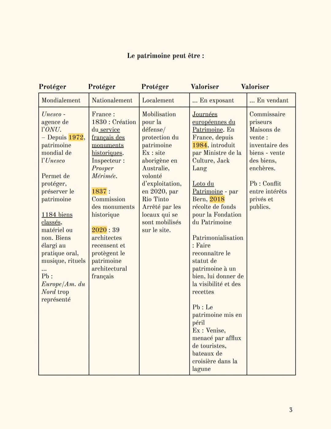 HGGSP Thème 4
Par 'milah.
LE PATRIMOINE
Plan du cours
Introduction
Axe 1: Usage sociaux et politique du patrimoine
Axe 2: La préservation du