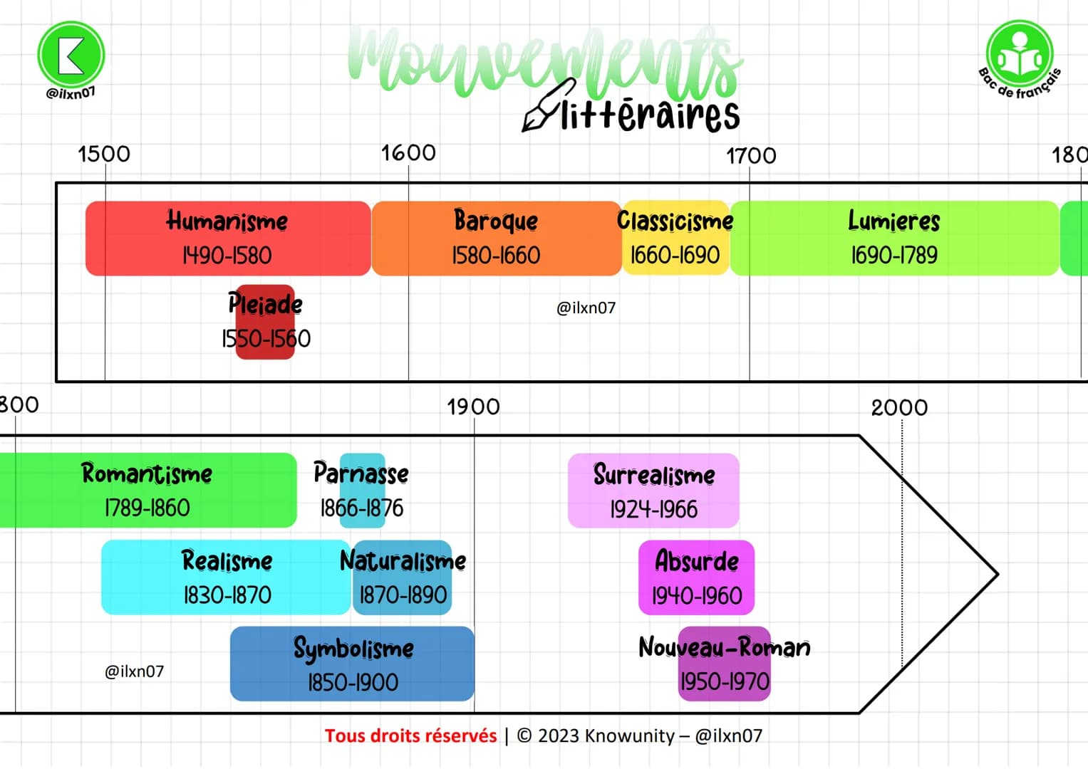 300
K
@ilxn07
1500
Humanisme
1490-1580
Romantisme
1789-1860
@ilxn07
Pleiade
1550-1560
Realisme
1830-1870
Mouvements
littéraires
1600
Parnass