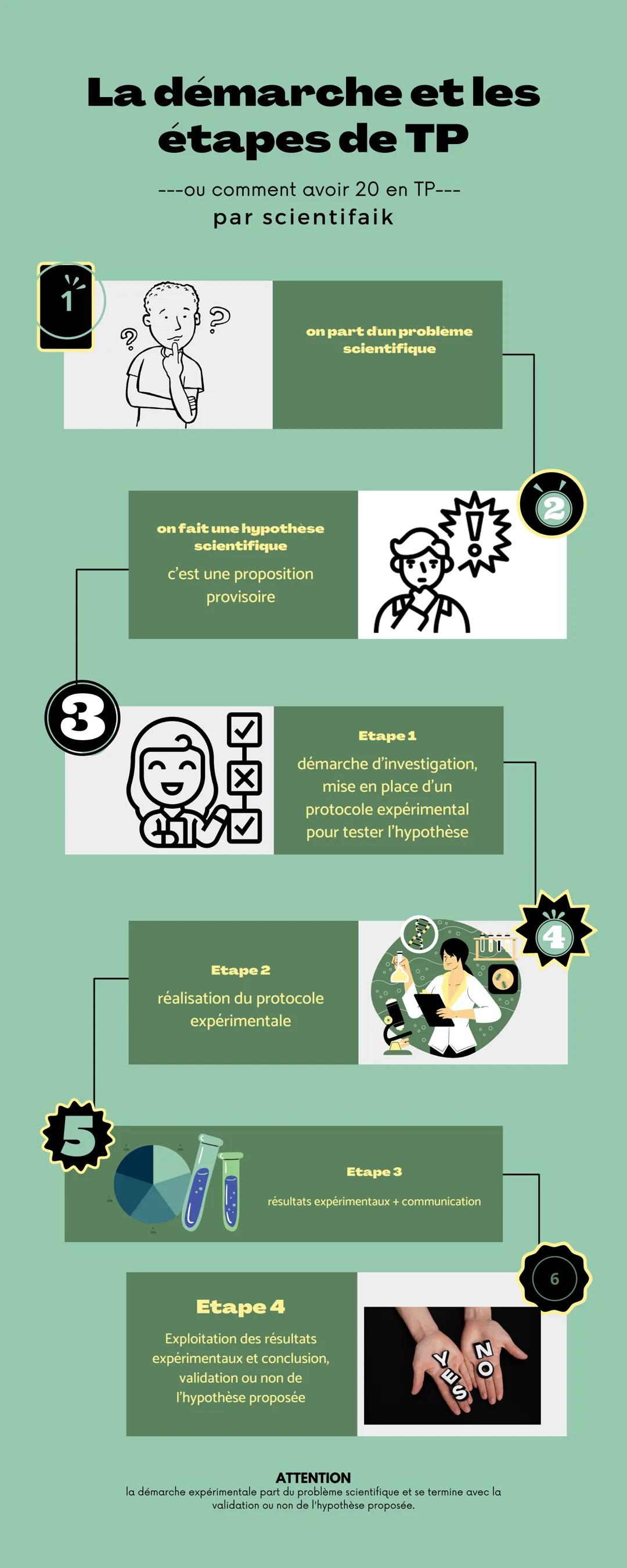 Comment avoir 20 en TP physique-chimie bac 2024 et SVT