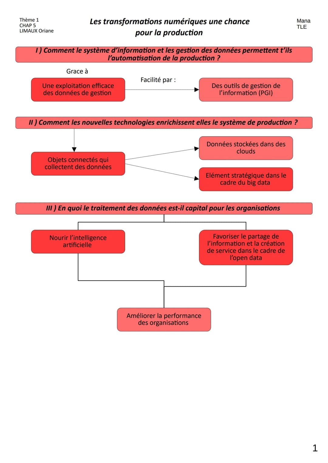 Thème 1
CHAP 5
LIMAUX Oriane
Les transformations numériques une chance
pour la production
1) Comment le système d'information et les gestion