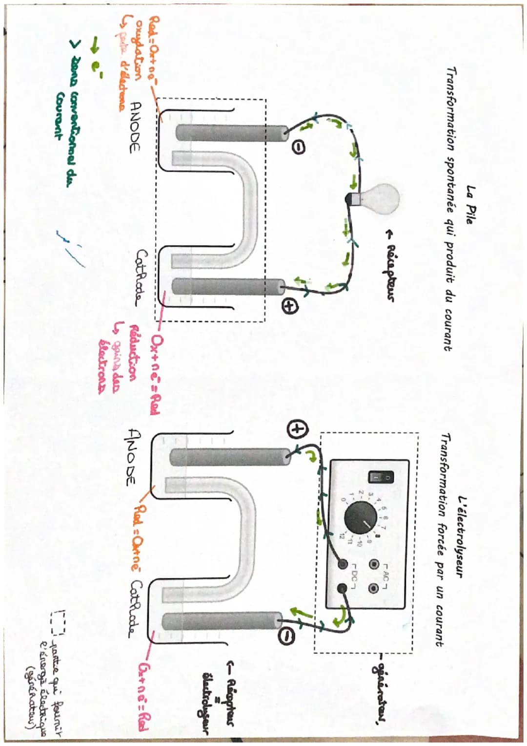 La Pile
Transformation spontanée qui produit du courant
L'électrolyseur
Transformation forcée par un courant
Red-Ox+ne-
0
oxydation
ANODE
५
