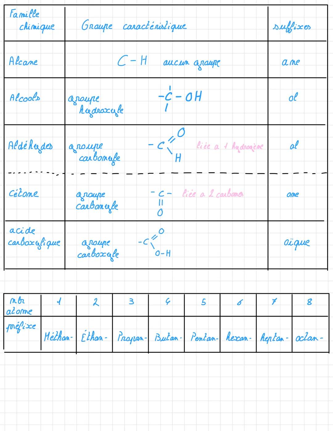 Nomenclature chimie organique 