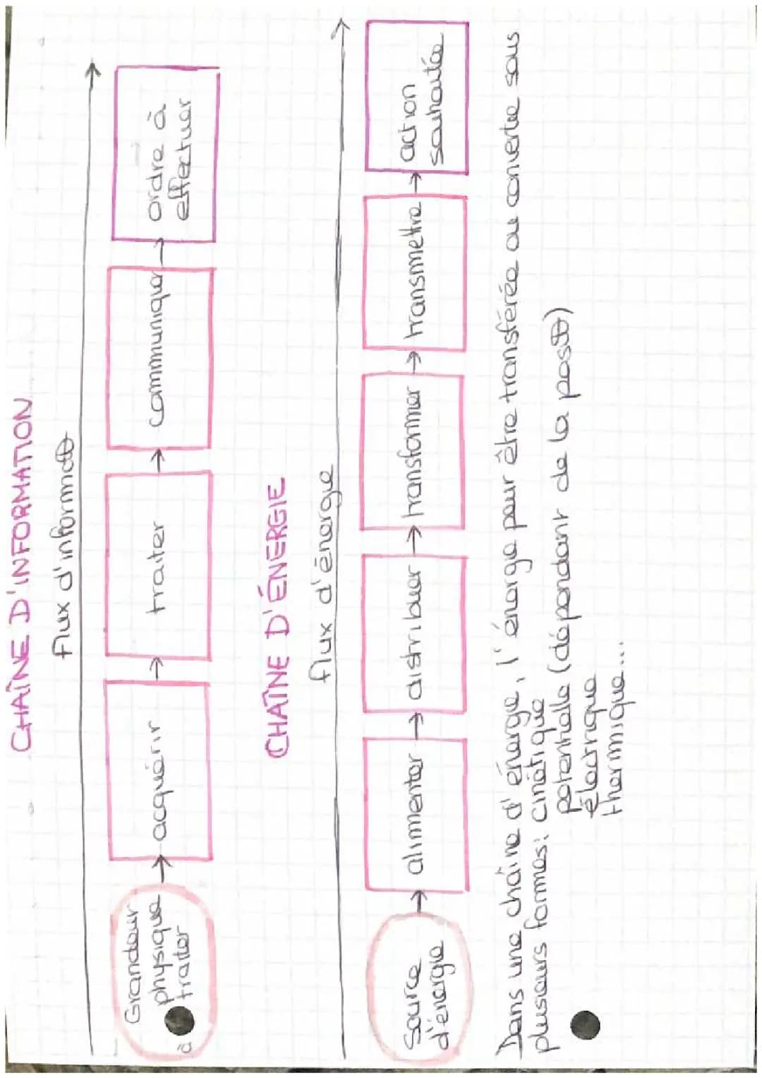 Découvre la Chaine d'Énergie et d'Information avec Exercices Corrigés PDF