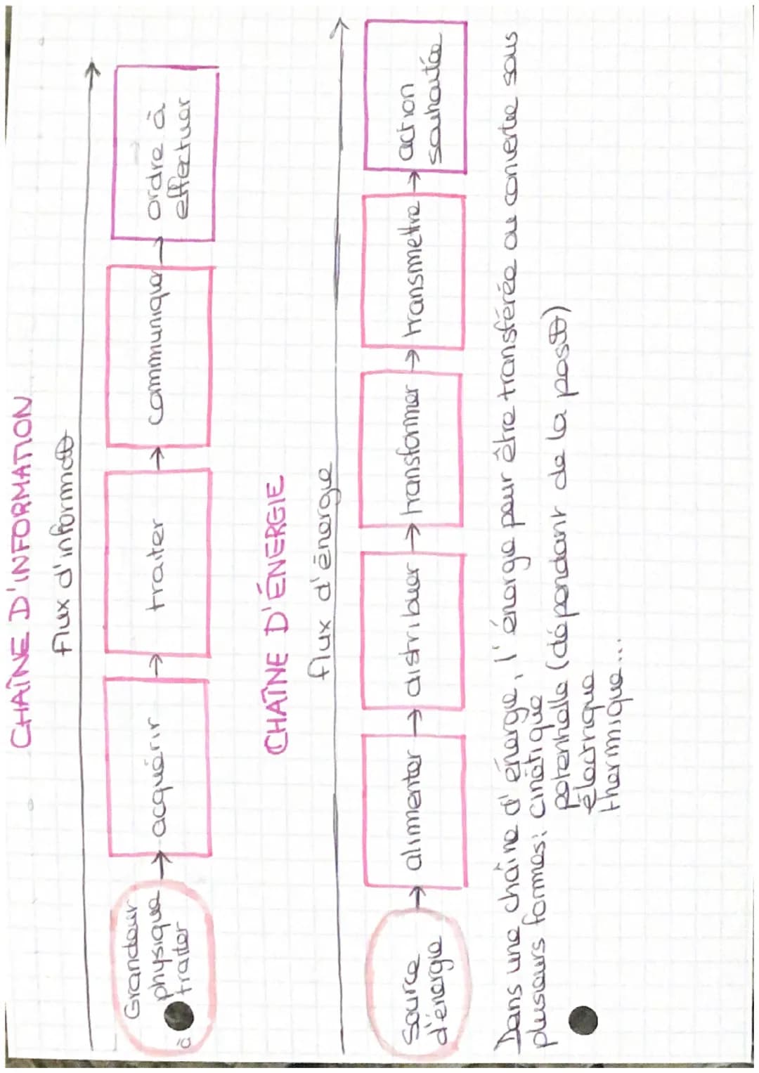 CHAINE D'INFORMATION
flux d'informat
Grandour
physique acquérir
traitor
source
d'energie
traiter
CHAÎNE D'ÉNERGIE
flux d'énergie
communique
