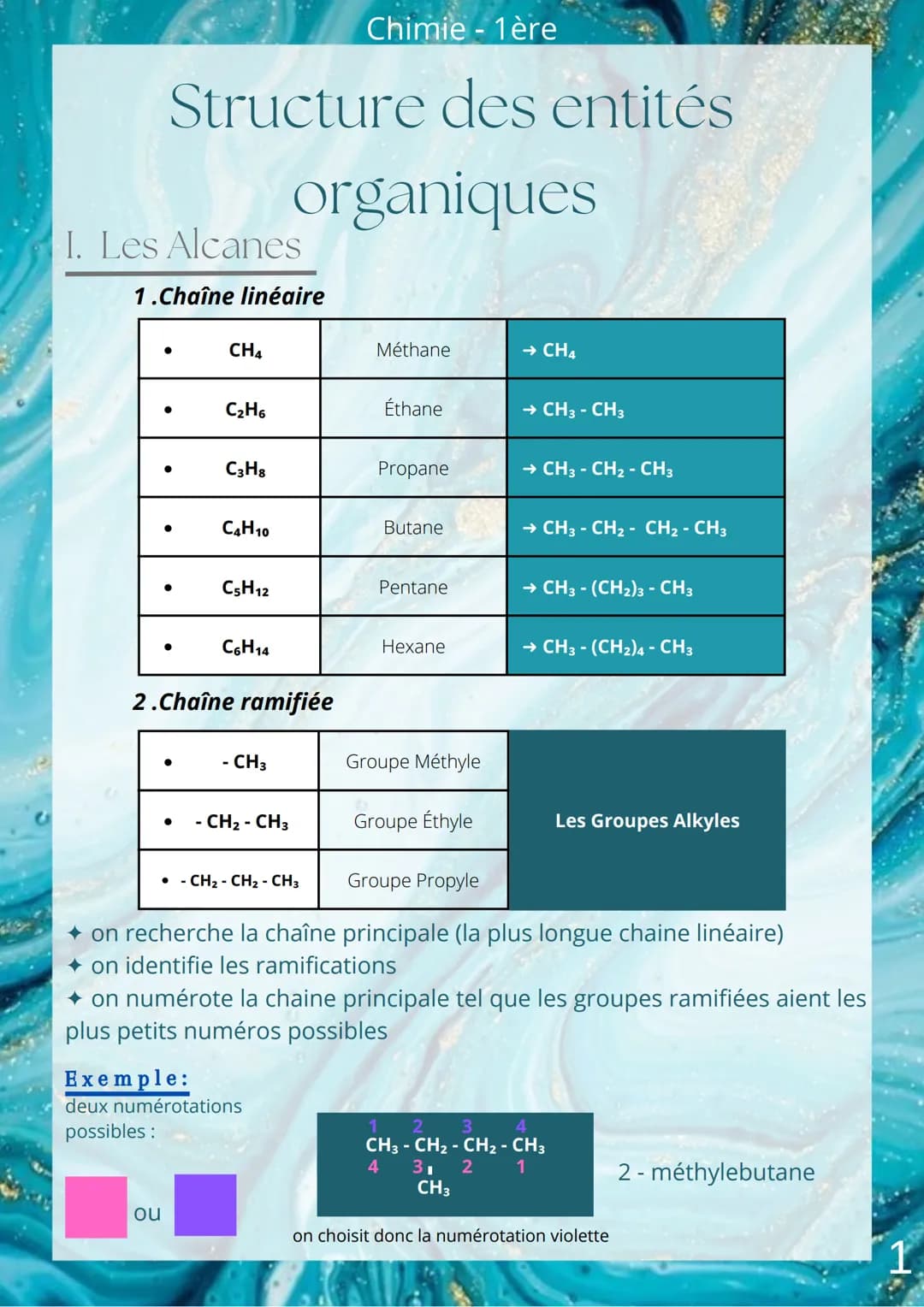Chimie - 1ère
Structure des entités
organiques
I. Les Alcanes
1.Chaîne linéaire
●
ou
CH4
C₂H6
C3H8
C4H10
C5H12
C6H14
2.Chaîne ramifiée
- CH3