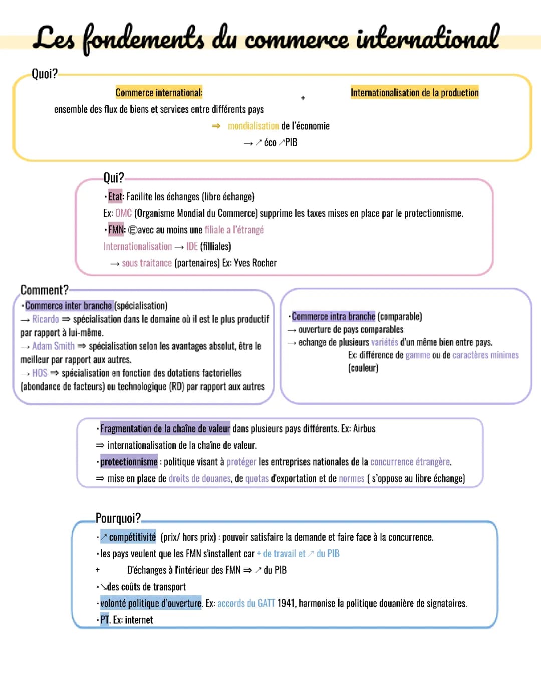 Les fondements du commerce international 