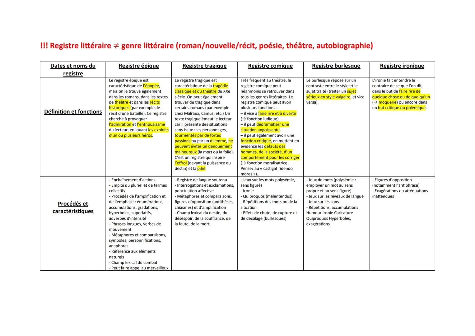 !!! Registre littéraire + genre littéraire (roman/nouvelle/récit, poésie, théâtre, autobiographie)
Dates et noms du
registre
Définition et f